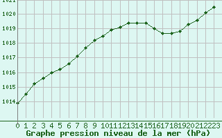 Courbe de la pression atmosphrique pour le bateau LF6R