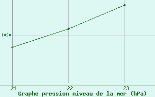 Courbe de la pression atmosphrique pour Samatan (32)