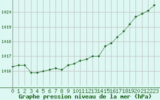 Courbe de la pression atmosphrique pour Melle (Be)