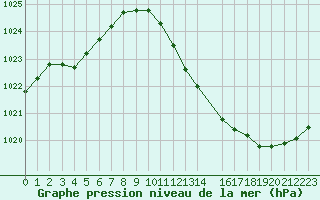 Courbe de la pression atmosphrique pour Narbonne-Ouest (11)