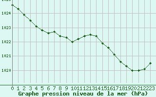 Courbe de la pression atmosphrique pour Pointe de Socoa (64)