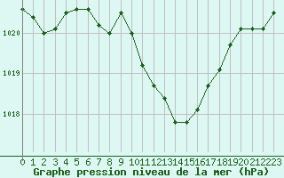 Courbe de la pression atmosphrique pour Schauenburg-Elgershausen