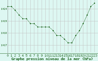 Courbe de la pression atmosphrique pour Liefrange (Lu)