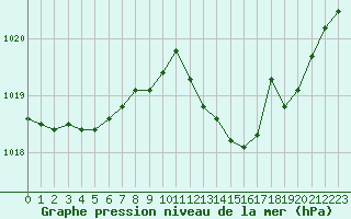 Courbe de la pression atmosphrique pour Lussat (23)