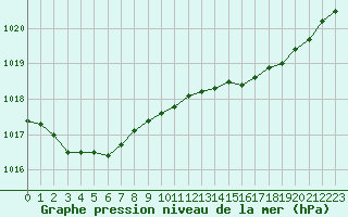 Courbe de la pression atmosphrique pour Aberdaron