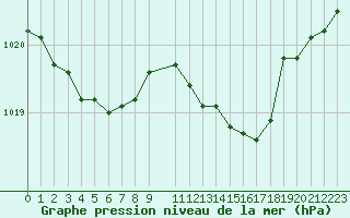 Courbe de la pression atmosphrique pour Cap de la Hague (50)