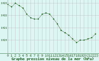 Courbe de la pression atmosphrique pour South Uist Range