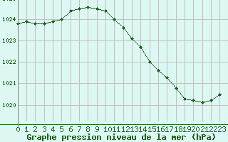 Courbe de la pression atmosphrique pour Sain-Bel (69)