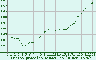 Courbe de la pression atmosphrique pour Saint-Paul-lez-Durance (13)