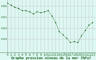 Courbe de la pression atmosphrique pour Tours (37)