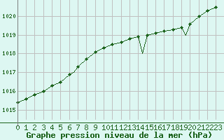 Courbe de la pression atmosphrique pour Hasvik