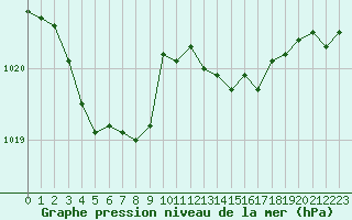 Courbe de la pression atmosphrique pour Bonnecombe - Les Salces (48)