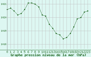 Courbe de la pression atmosphrique pour Meiningen