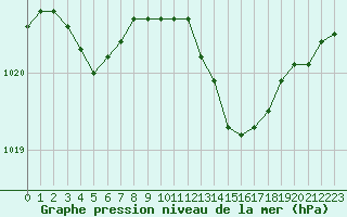 Courbe de la pression atmosphrique pour Poitiers (86)