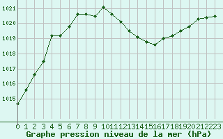 Courbe de la pression atmosphrique pour Fair Isle