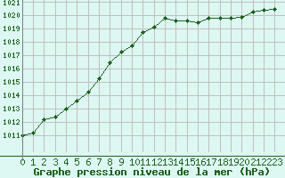 Courbe de la pression atmosphrique pour Paray-le-Monial - St-Yan (71)