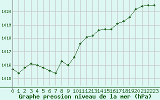 Courbe de la pression atmosphrique pour Cap de la Hve (76)