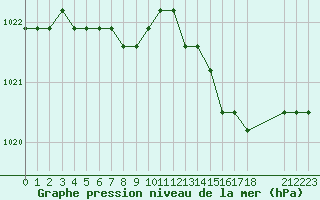 Courbe de la pression atmosphrique pour Lamballe (22)