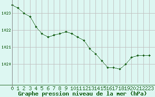 Courbe de la pression atmosphrique pour Le Havre - Octeville (76)