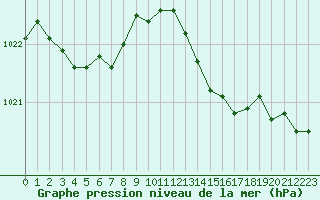 Courbe de la pression atmosphrique pour Trappes (78)