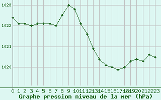 Courbe de la pression atmosphrique pour Gourdon (46)