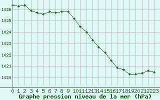 Courbe de la pression atmosphrique pour Chlons-en-Champagne (51)