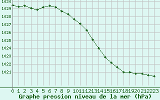 Courbe de la pression atmosphrique pour Neu Ulrichstein