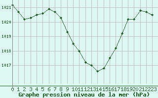 Courbe de la pression atmosphrique pour Vaduz