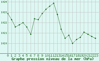 Courbe de la pression atmosphrique pour Jan (Esp)