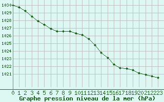 Courbe de la pression atmosphrique pour Sanary-sur-Mer (83)