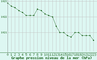 Courbe de la pression atmosphrique pour Plymouth (UK)