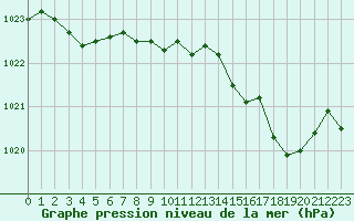 Courbe de la pression atmosphrique pour Dounoux (88)