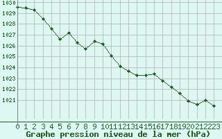 Courbe de la pression atmosphrique pour Storlien-Visjovalen