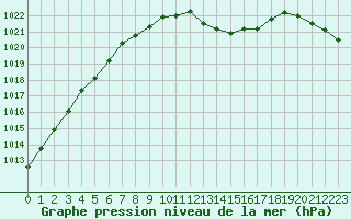 Courbe de la pression atmosphrique pour Guret Saint-Laurent (23)