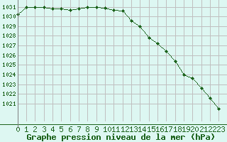 Courbe de la pression atmosphrique pour Anvers (Be)