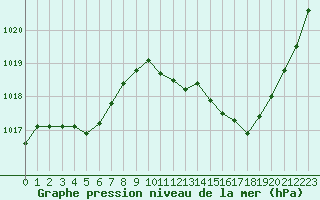 Courbe de la pression atmosphrique pour La Baeza (Esp)