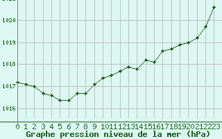Courbe de la pression atmosphrique pour Cap de la Hague (50)