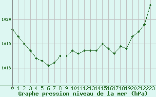 Courbe de la pression atmosphrique pour Saint-Nazaire (44)
