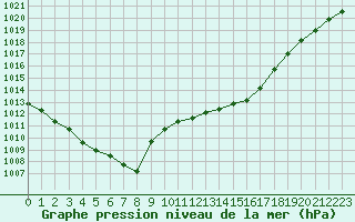 Courbe de la pression atmosphrique pour Caen (14)