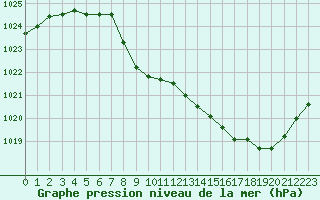 Courbe de la pression atmosphrique pour Elsenborn (Be)