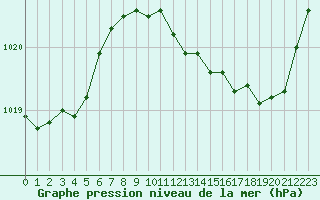 Courbe de la pression atmosphrique pour Dijon / Longvic (21)