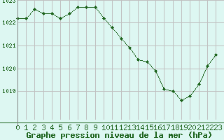 Courbe de la pression atmosphrique pour Sisteron (04)