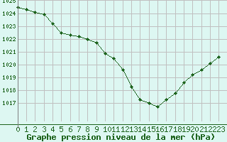 Courbe de la pression atmosphrique pour Figari (2A)