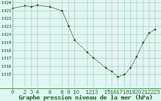 Courbe de la pression atmosphrique pour Sainte-Locadie (66)