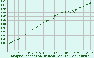 Courbe de la pression atmosphrique pour Sorkjosen