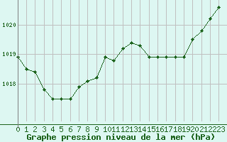 Courbe de la pression atmosphrique pour Mont-de-Marsan (40)