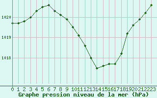 Courbe de la pression atmosphrique pour Caransebes