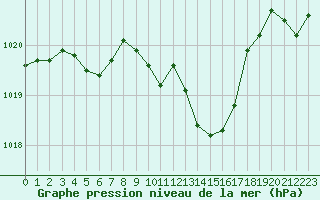 Courbe de la pression atmosphrique pour La Beaume (05)