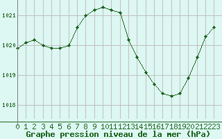 Courbe de la pression atmosphrique pour Castellbell i el Vilar (Esp)