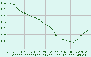 Courbe de la pression atmosphrique pour Ladiville (16)